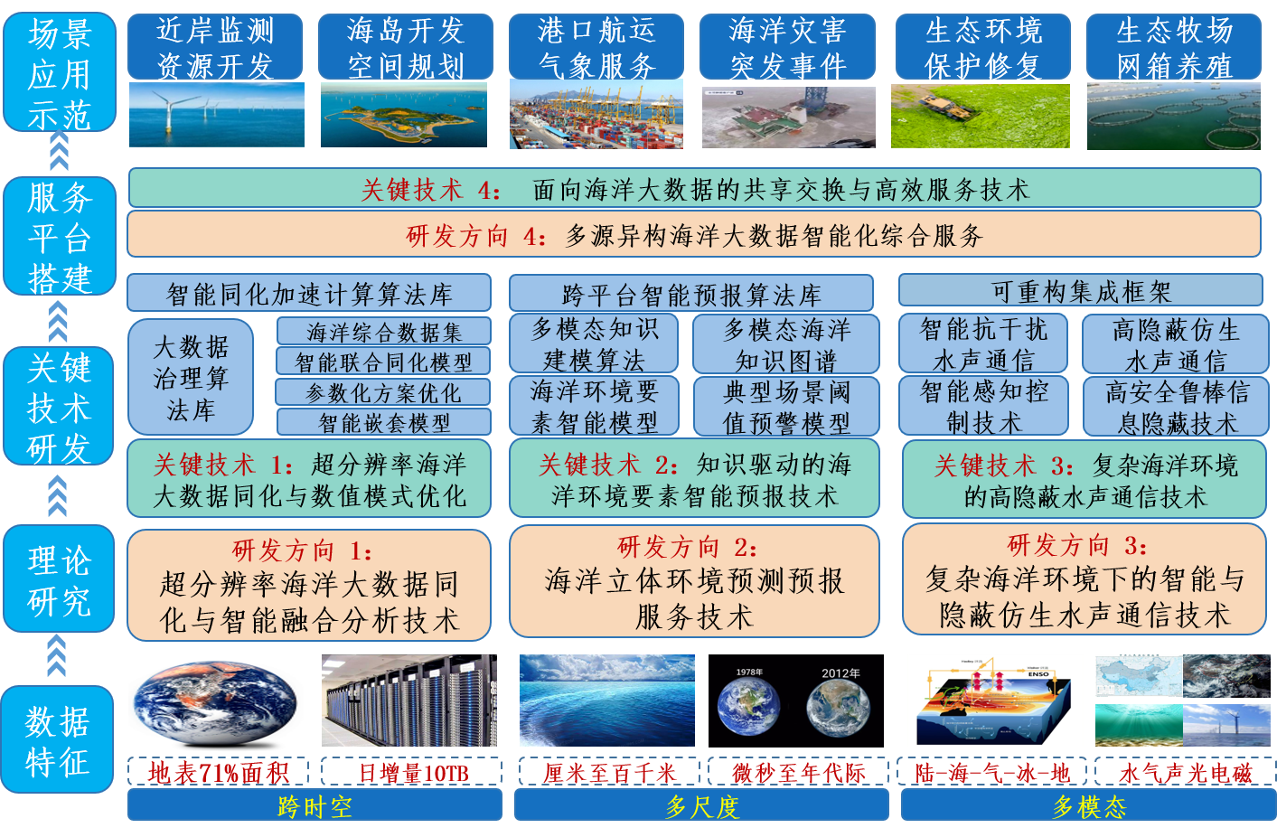 数据同化与模式优化研发