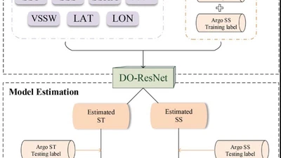 Estimating Subsurface Thermohaline Structure in the tropical Western Pacific using DO-ResNet model featured image