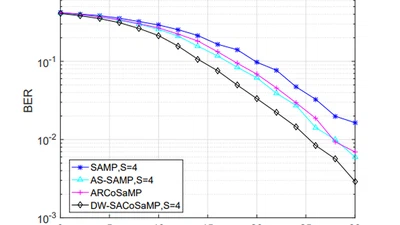 Sparsity Adaptive CoSaMP Based on Dynamic Threshold and Weak Atom Selection for Underwater Acoustic Sparse Channel Estimation featured image