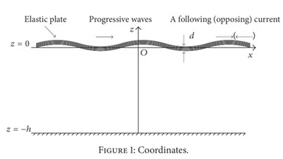 Nonlinear Hydroelastic Waves Generated Due to a Floating Elastic Plate in a Current featured image