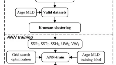 Estimation of the Mixed Layer Depth in the Indian Ocean from Surface Parameters: A Clustering-Neural Network Method. featured image