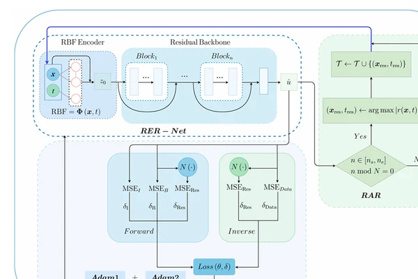 LocRes–PINN: A Physics–Informed Neural Network with Local Awareness and Residual Learning