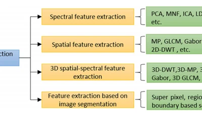 An overview of hyperspectral image feature extraction, classification methods and the methods based on small samples featured image