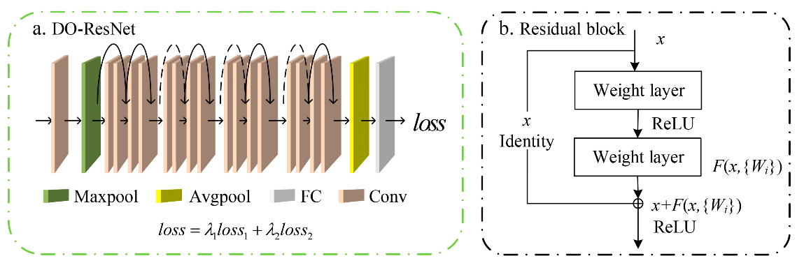 DO-ResNet